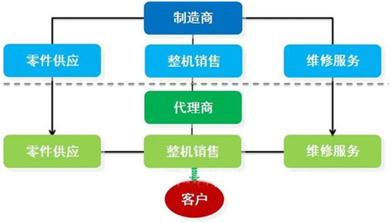 互聯(lián)網將深刻改變工程機械的生態(tài)圈